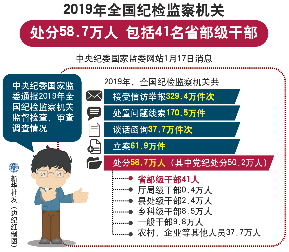 (图表「时政」2019年全国纪检监察机关处分58.