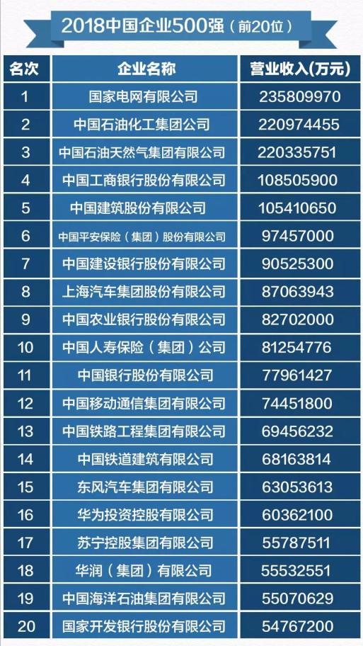 "中国企业500强"排行榜出炉 我省48家企业入围