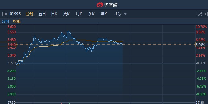 港股异动︱永升生活服务(01995)绩后累涨超15% 盘中创历史新高