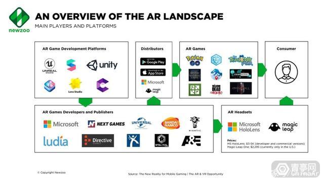 Newzoo移动AR/VR市场报告：游戏占AR应用下载量25%