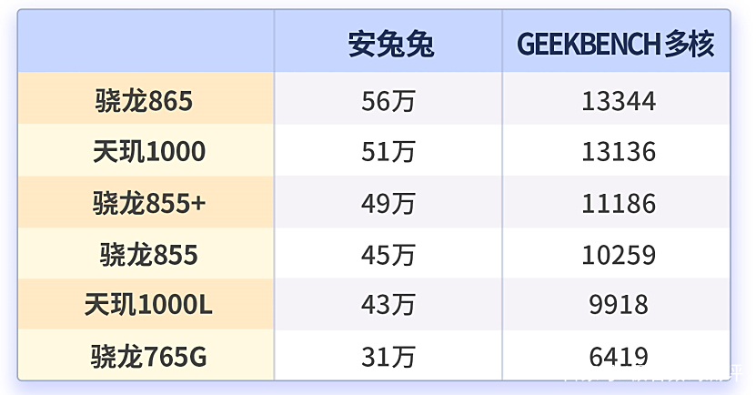 5G手机大战一触即发,Media Tek天玑系列首秀惊艳 5G手机大战一触即发,Media Tek天玑系列首秀惊艳