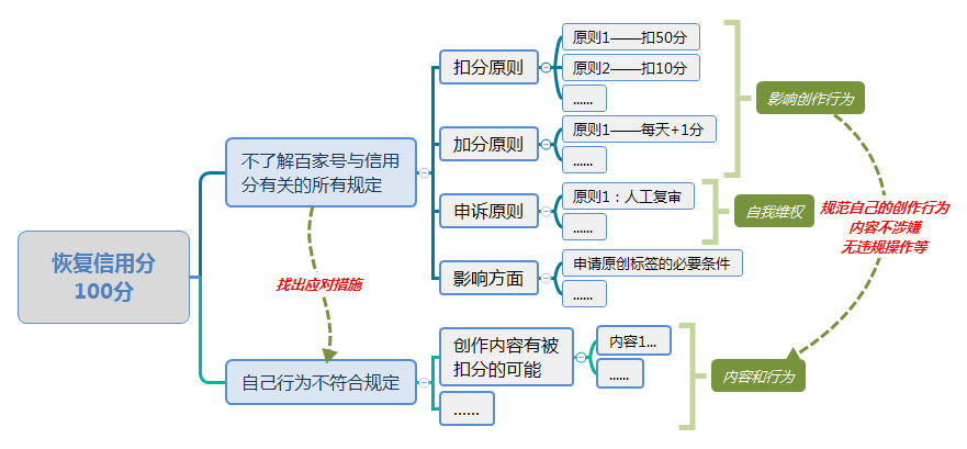 将这些可能,按照鱼骨图或思维导图的层别法,一层层分解;利用个人的