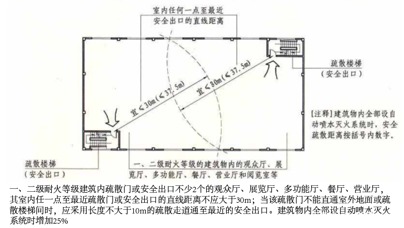 我们发现位于两个安全出口直接的房间的疏散距离和袋形走道两侧或尽头