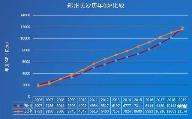 郑州2019年gdp:11589.7亿元,力压长沙位列全国十五!