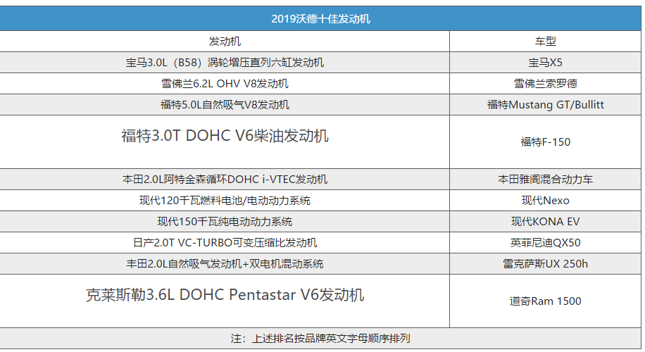 2019沃德十佳发动机出炉 4款新能源动力上榜