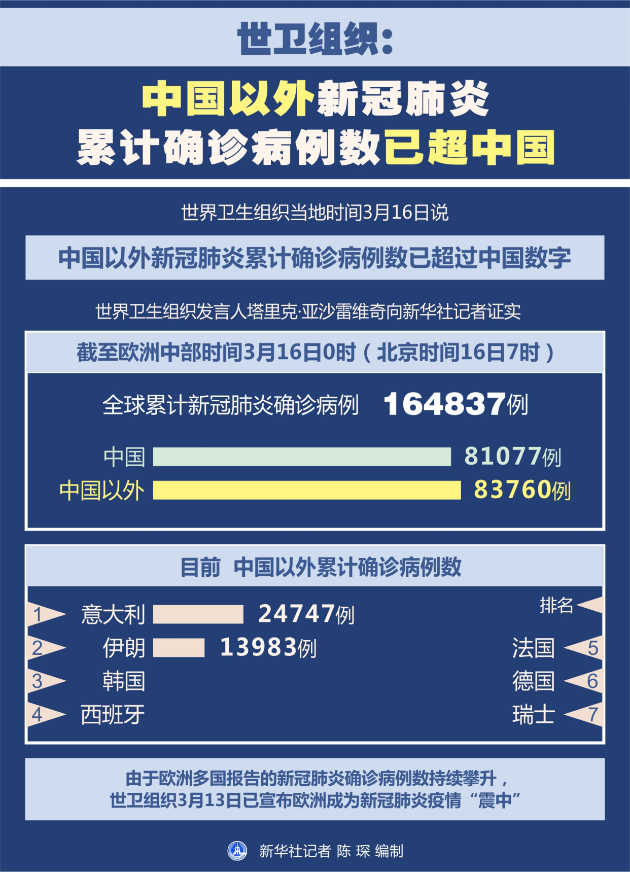 (圖表)「國際疫情」世衛組織:中國以外新冠肺炎累計確診病例數已超