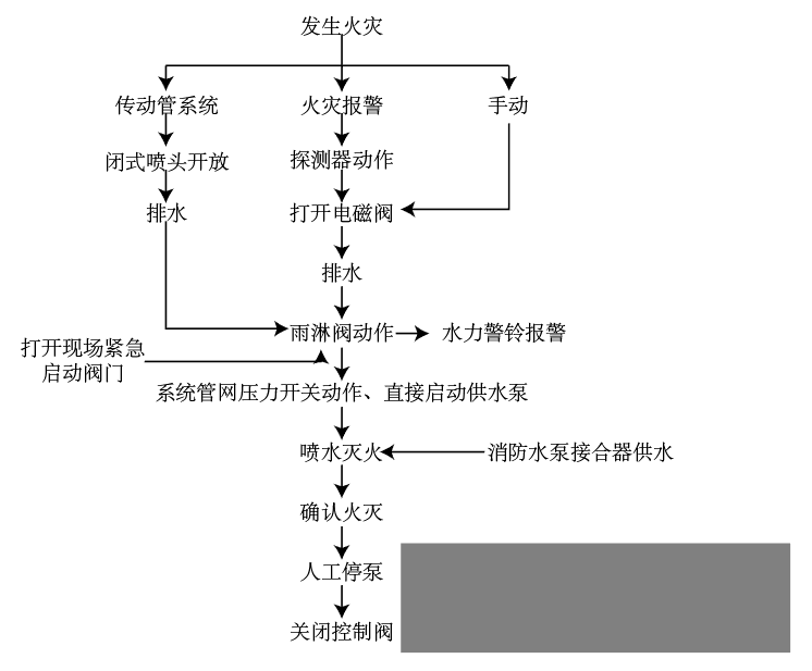 自动喷淋系统原理图图片