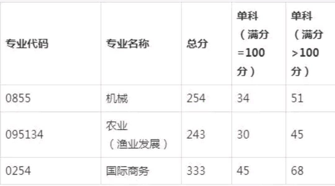 最新 北部湾大学公布2020年考研复试分数线