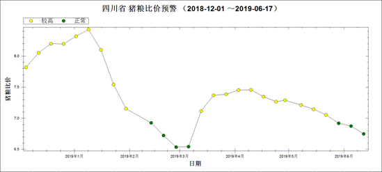 2018年第49周～2019年第24周仔豬均價走勢圖