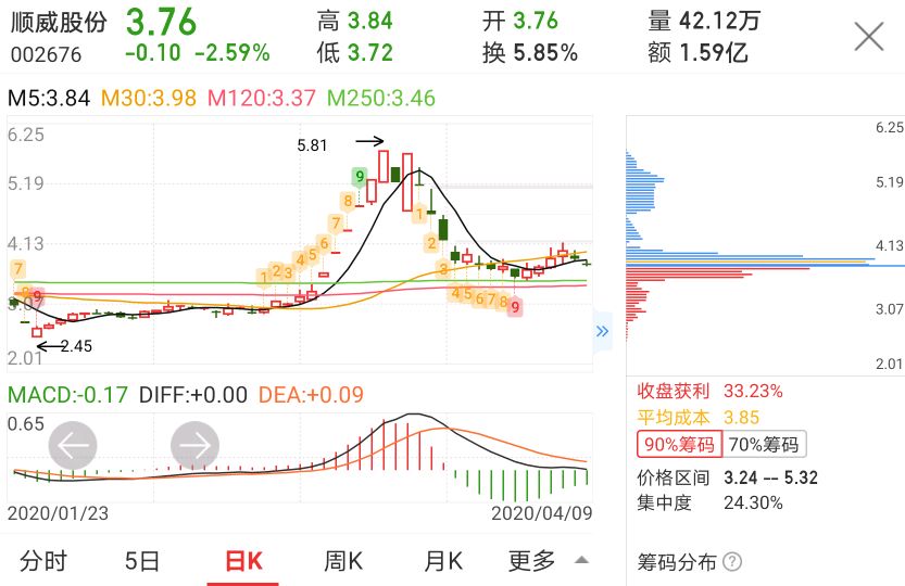 002676顺威股份最后一天以谨慎为主!