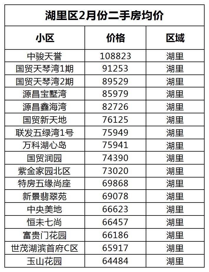 2019年2月厦门各区房价出炉!来看看你的小区值多少钱?