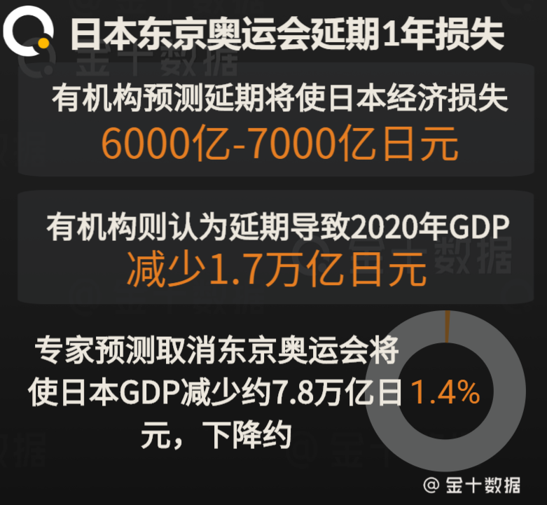 最新:2020年东京奥运会正式延期,日本经济损失或高达7000亿日元