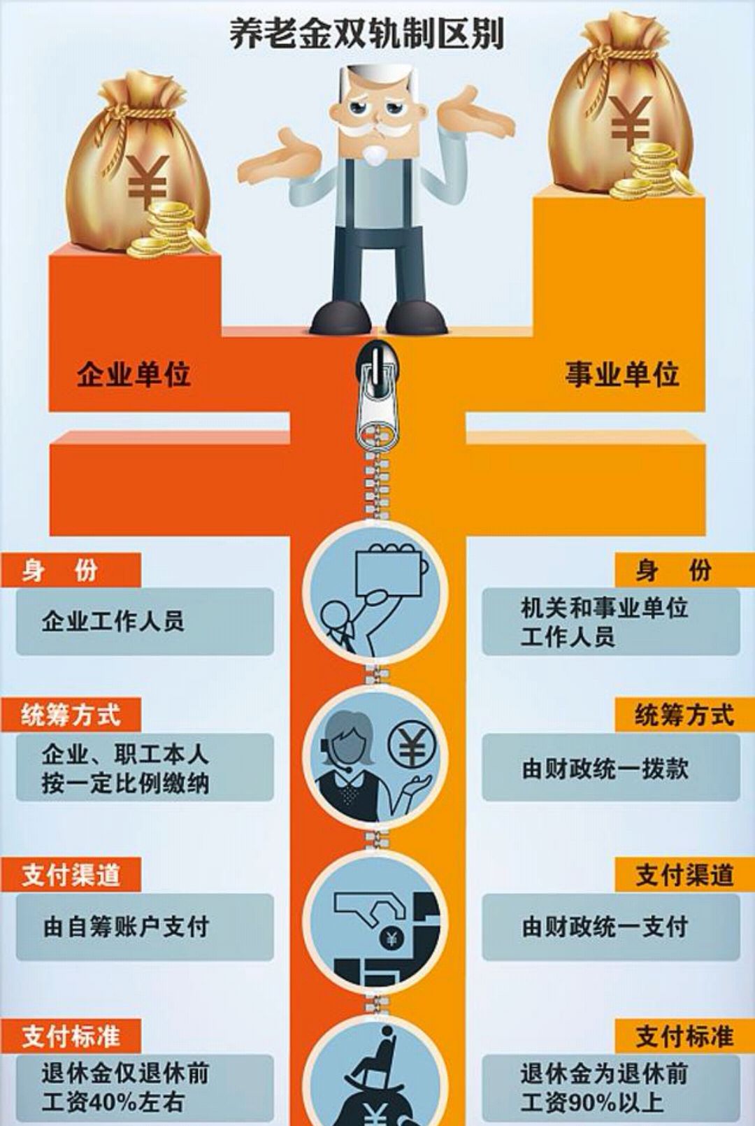社保双轨制是什么意思?