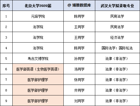 武漢大學法學院2020擬錄取推免生165人,錄取北大9人