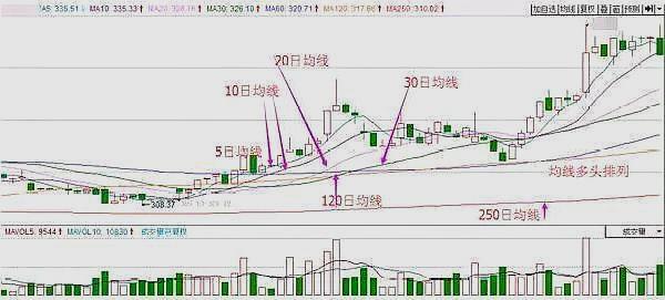 怎么看均线图图片