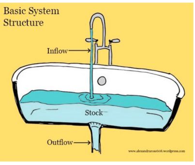 库存有" 输入(inflow)"和" 输出(outflow)",输入增加库存,输出减少