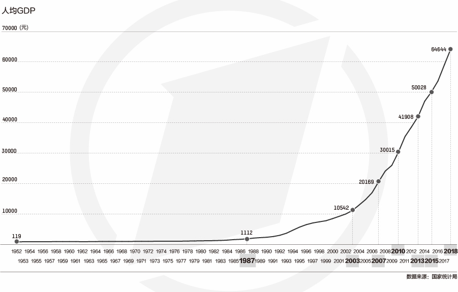 中国经济70年:gdp从600亿到90万亿,第三产业逐步成为发展新引擎