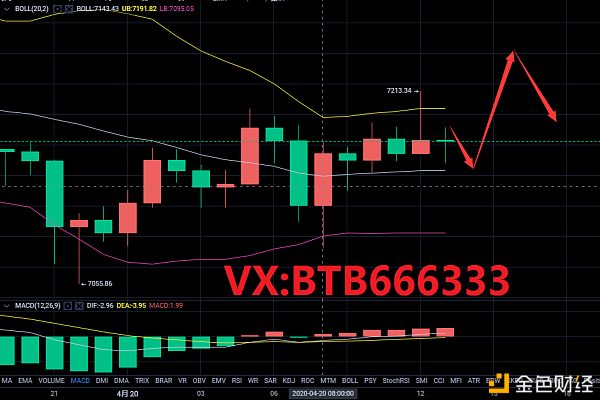 校長操盤筆記:4.20比特幣行情分析上有壓力下有支撐該如何操作