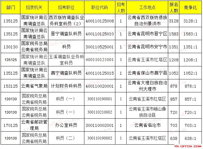 云南人口数_云南省行业需求人数分布统计