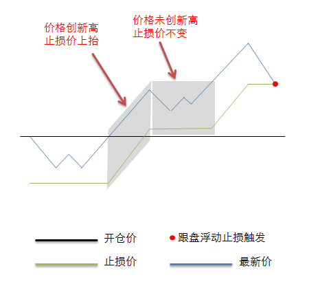 期貨止損止盈策略——動態止損與保本策略原理解析