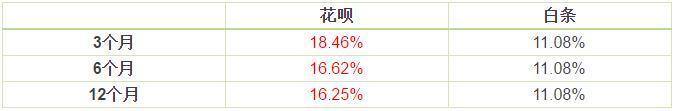 白條,花唄,信用卡的真實利息是多少,到底哪個更划算