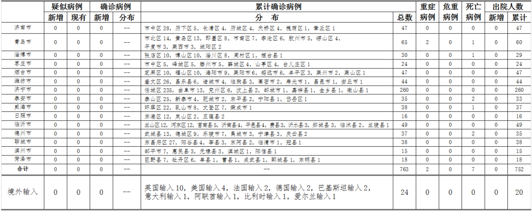 2020年5月1日0时至24时山东省新型冠状病毒肺炎疫情情况