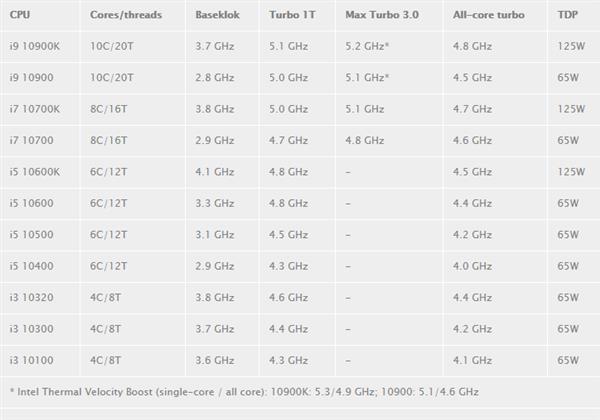 酷睿i9-10900k性能出炉 10核5.3ghz掀翻16核,18核处理器