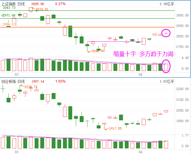 上证跳空十字星 是转折信号还是换挡信号