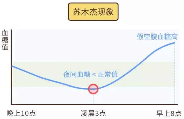 糖尿病加药血糖不降反升,原来是"苏木杰效应"作怪!