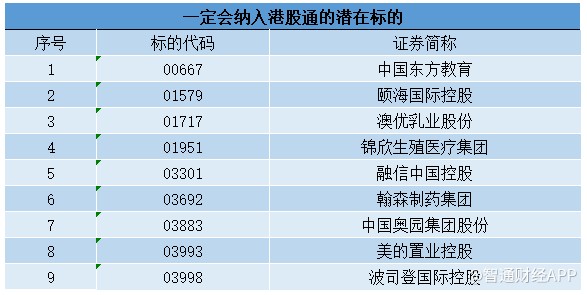 恒指公司季检后 这些个股最有望晋升港股通标的!