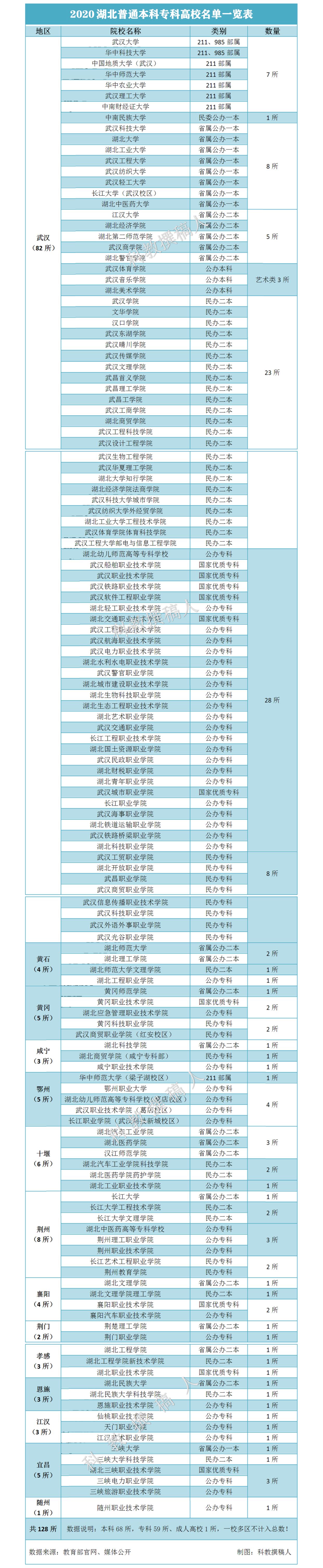 高考指南:2020年湖北普通本专科院校名单汇总