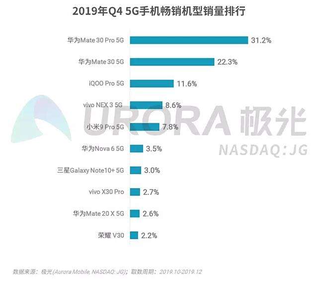 vivo开始“All in 5G”!3月份依旧会密集发布5G手机 vivo开始“All in 5G”!3月份依旧会密集发布5G手机