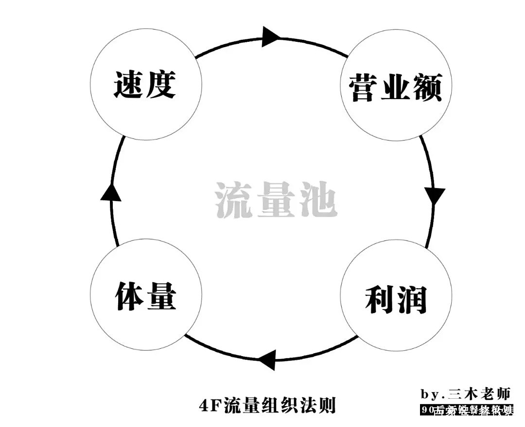 业绩提升250%?餐饮人不得不学的“4F”流量组织万能公式! 业绩提升250%?餐饮人不得不学的“4F”流量组织万能公式!