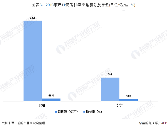 安踏李宁营业额对比图片