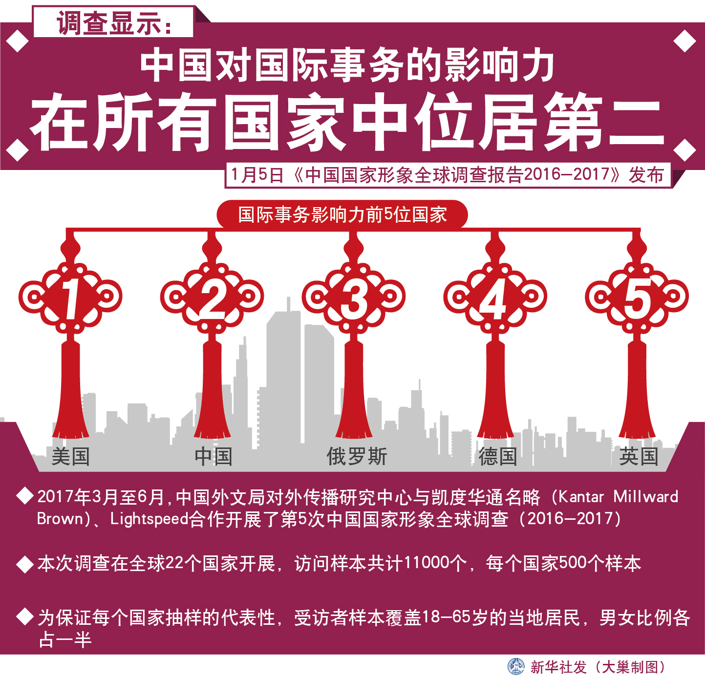 (图表)[国家形象全球调查报告]中国对国际事务的影响力在所有国家中位