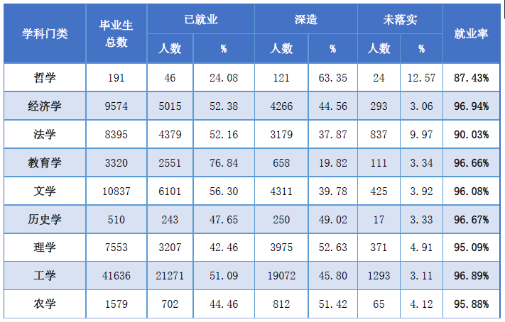 2018北京高校毕业生总体就业率96.51% 看冷热专业有哪些