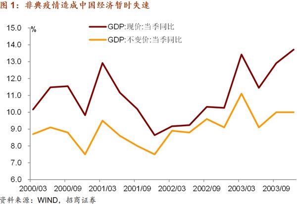 招商宏观:新冠肺炎疫情冲击下的经济与政策展望