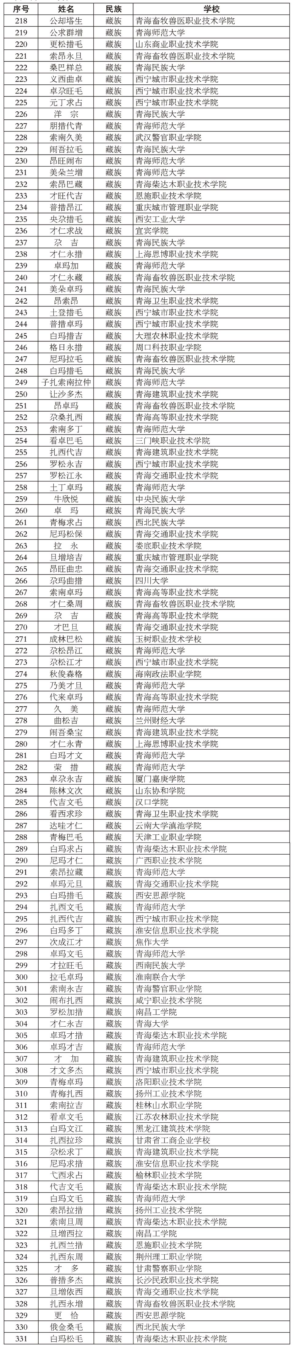 青海省侨务办公室2018年度"雅居乐青海奖教助学基金"大学生名单公示