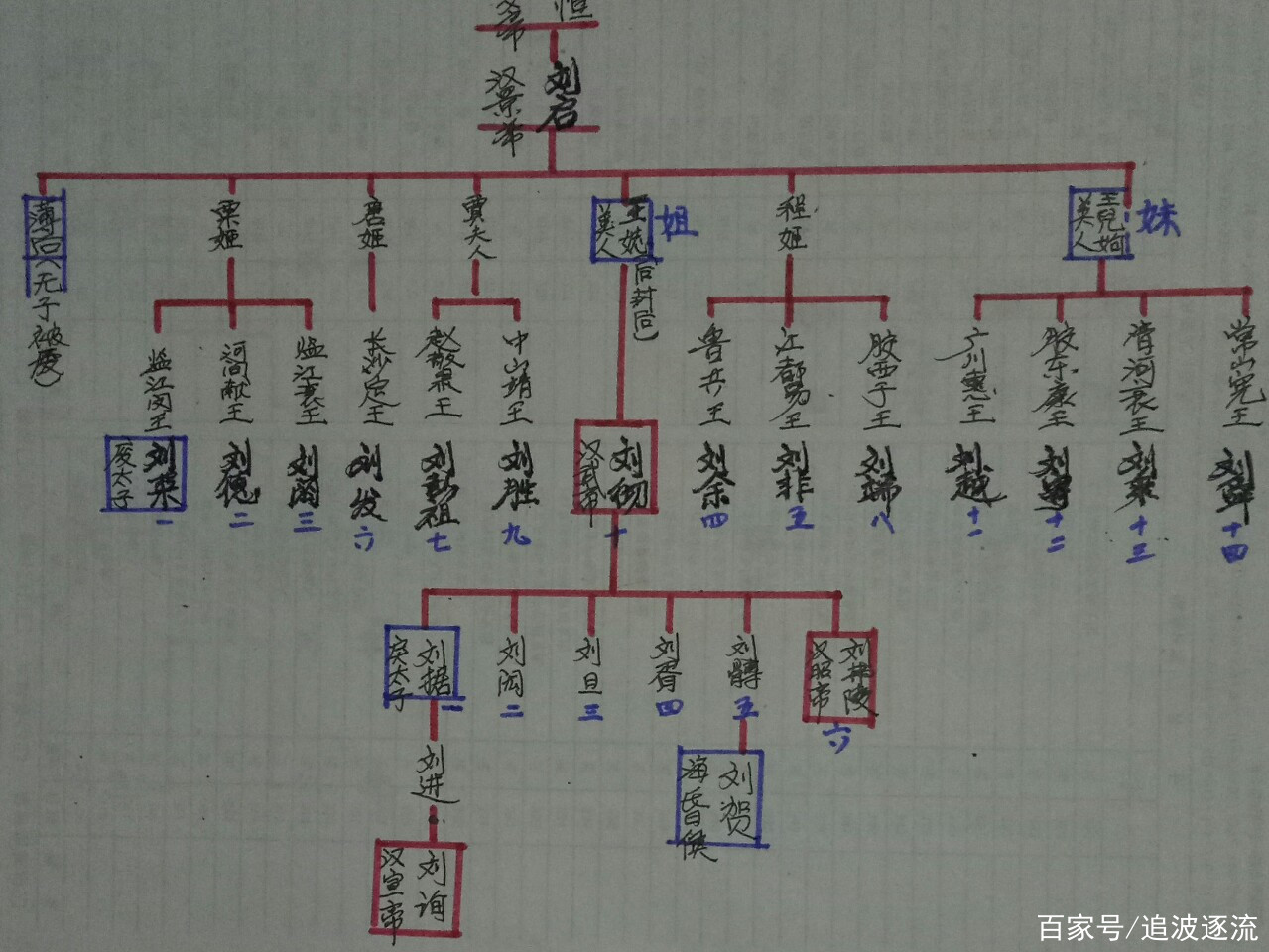 從漢高祖劉邦的家譜看西漢皇權