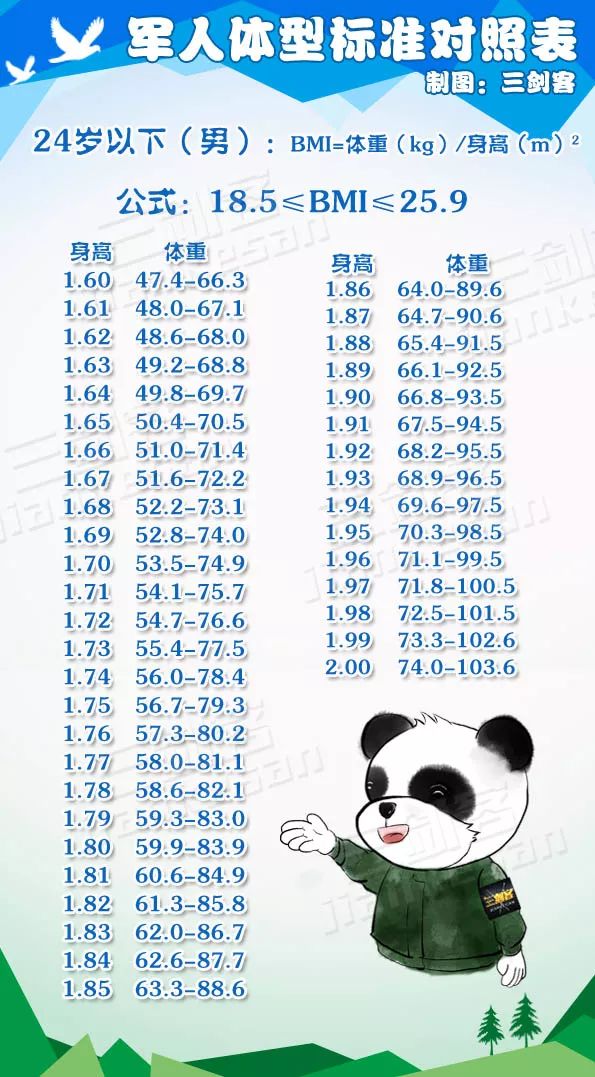 别被网络计算公式误导!军人体重标准测算新方法,了解一下