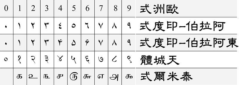 印度人发明的数字,却被称为阿拉伯数字,类似的国际玩笑,太多了