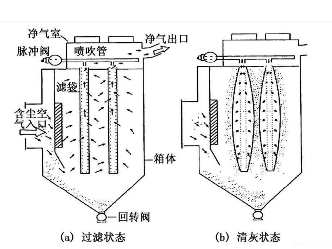 布袋除尘器的组成及工作原理