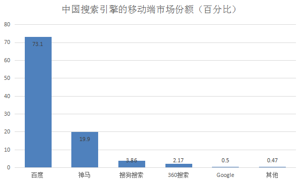 360搜索引擎占多大份额_360搜索引擎的优势和劣势