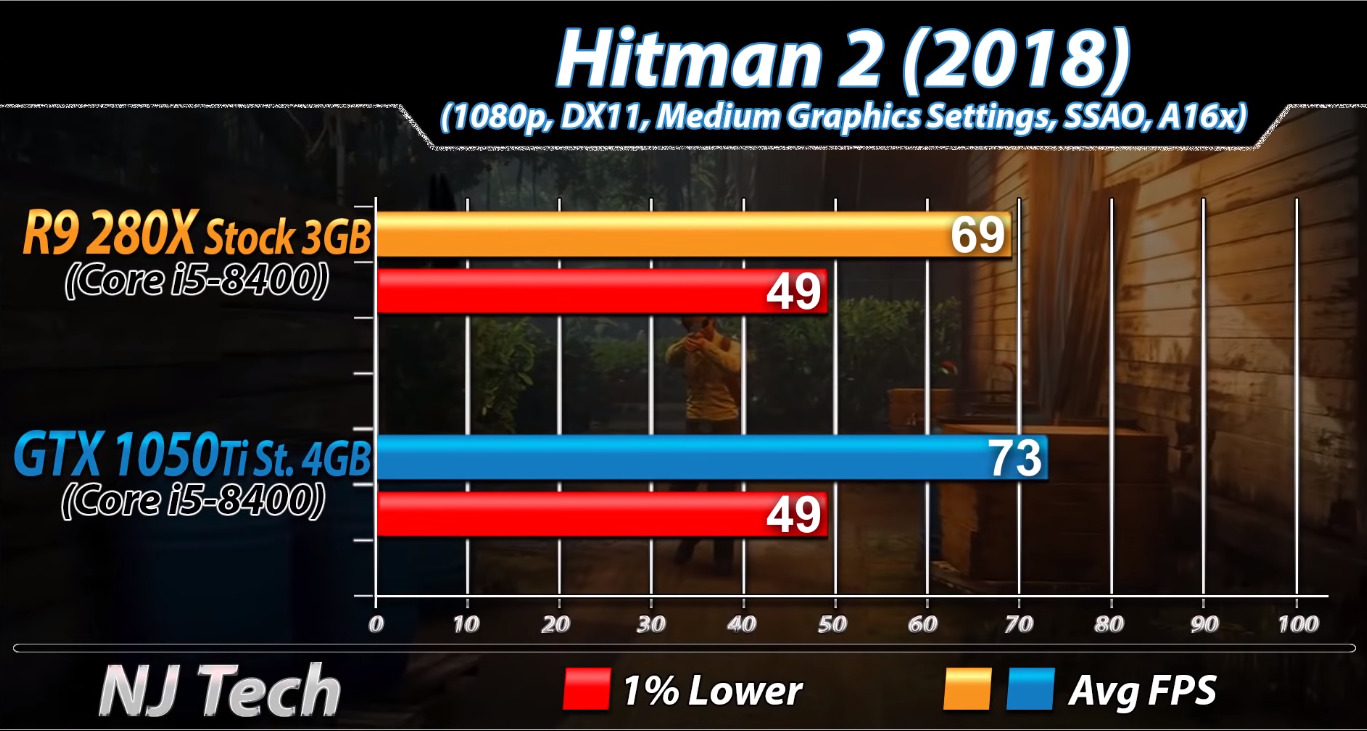 amd一代神卡r9 280x如今还能有怎样的表现?实测对比gtx1050ti