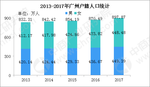 廣州公廁規定女士廁位數為男士兩倍 2018廣州戶籍人口男女性別比數據