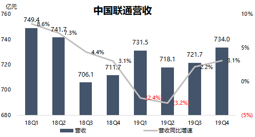 中国联通财报(中国联通财报在哪里看)