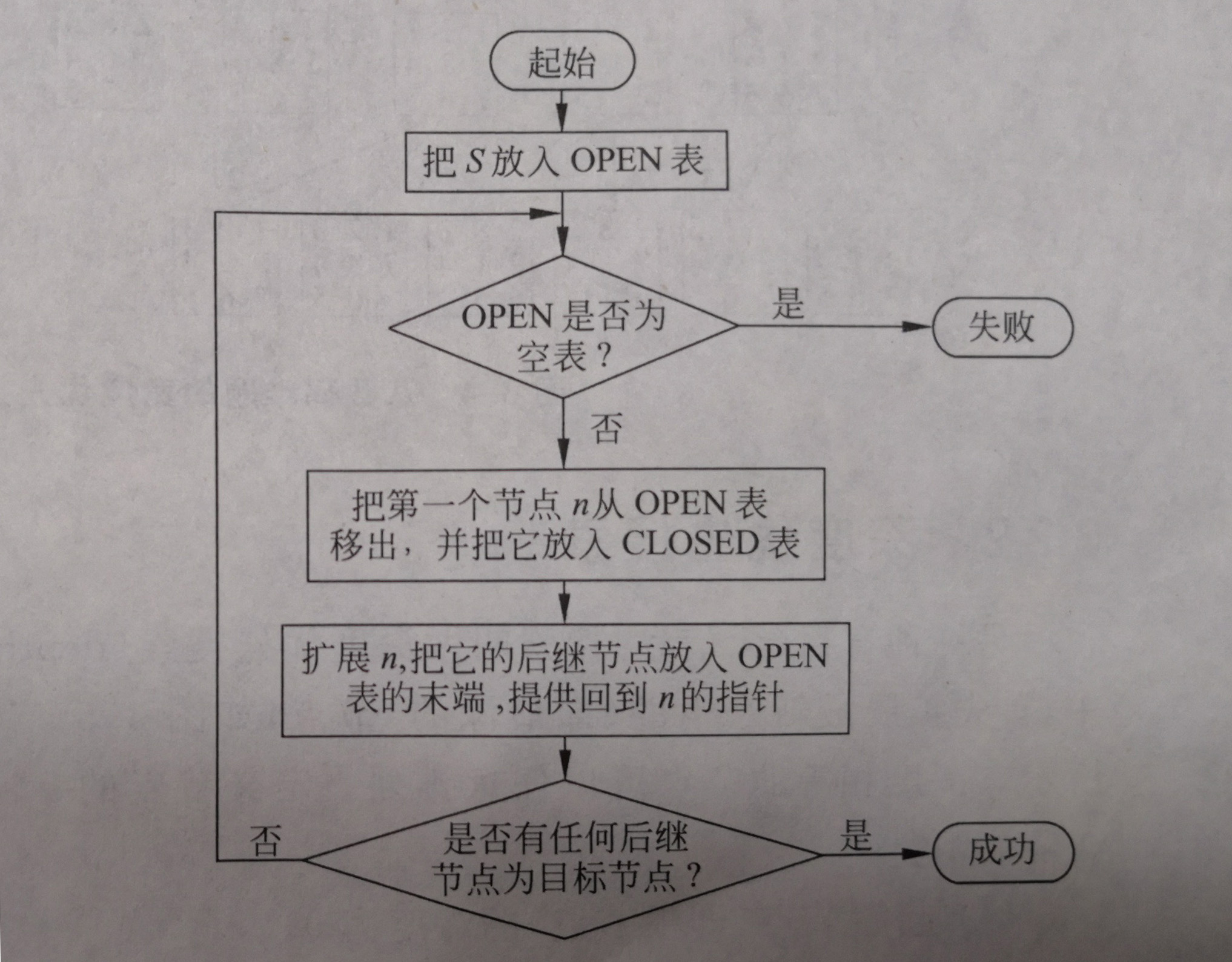 人工智能盲目搜索三大法则,你要懂!