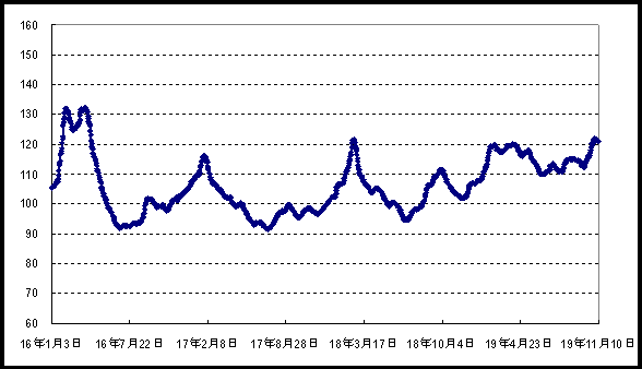 84元/公斤,環比下降4.4%.另外,牛,羊肉批發價格分別為69.