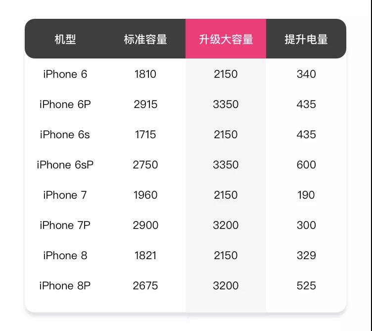 闪修侠:为iphone换上超大容量电池 手机续航能力直线提升