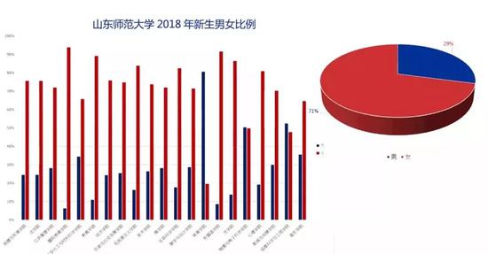 男女比例3:7 65%是00后 山师"萌新"大数据出炉